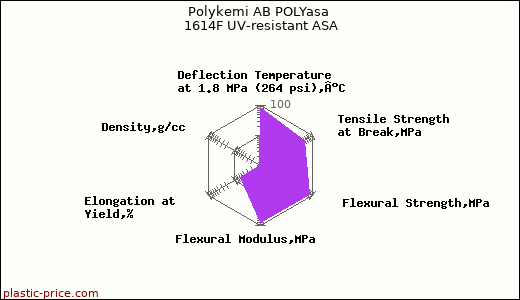 Polykemi AB POLYasa 1614F UV-resistant ASA