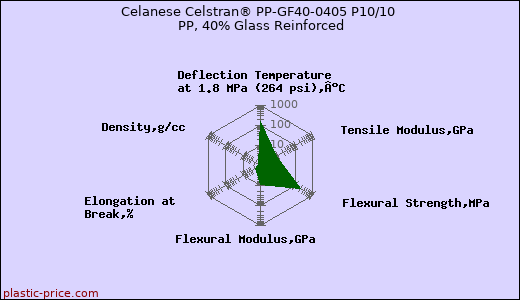 Celanese Celstran® PP-GF40-0405 P10/10 PP, 40% Glass Reinforced