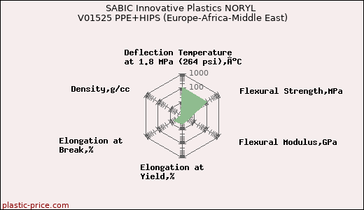 SABIC Innovative Plastics NORYL V01525 PPE+HIPS (Europe-Africa-Middle East)