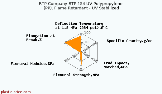RTP Company RTP 154 UV Polypropylene (PP), Flame Retardant - UV Stabilized