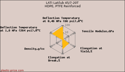 LATI Latilub 45/7-20T HDPE, PTFE Reinforced