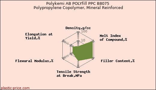 Polykemi AB POLYfill PPC B8075 Polypropylene Copolymer, Mineral Reinforced