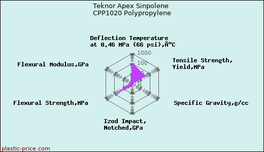 Teknor Apex Sinpolene CPP1020 Polypropylene