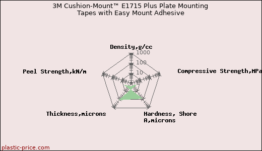 3M Cushion-Mount™ E1715 Plus Plate Mounting Tapes with Easy Mount Adhesive