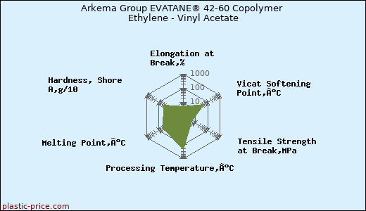 Arkema Group EVATANE® 42-60 Copolymer Ethylene - Vinyl Acetate
