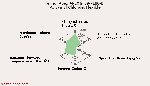 Teknor Apex APEX® 89-P180-B Polyvinyl Chloride, Flexible