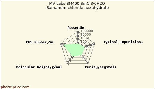 MV Labs SM400 SmCl3·6H2O Samarium chloride hexahydrate
