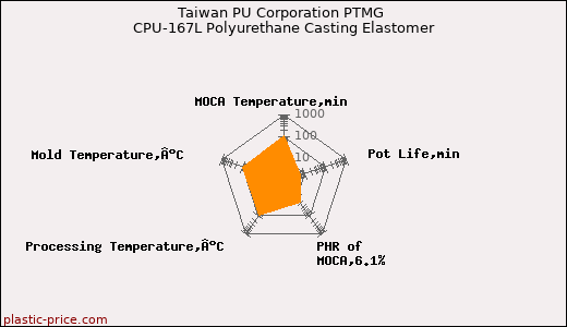 Taiwan PU Corporation PTMG CPU-167L Polyurethane Casting Elastomer