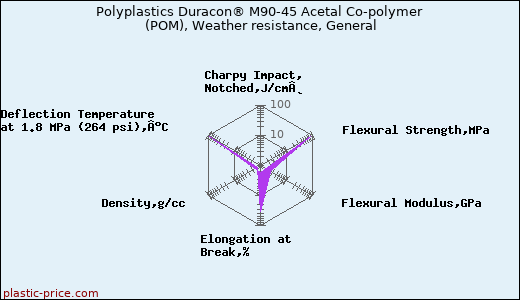 Polyplastics Duracon® M90-45 Acetal Co-polymer (POM), Weather resistance, General