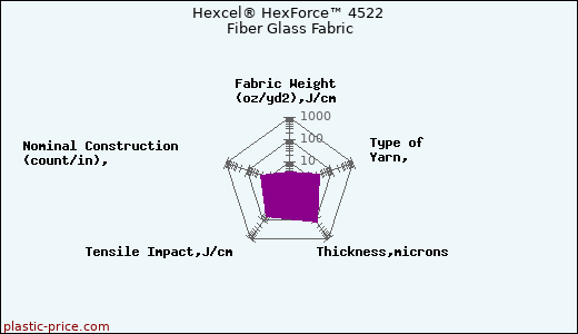 Hexcel® HexForce™ 4522 Fiber Glass Fabric
