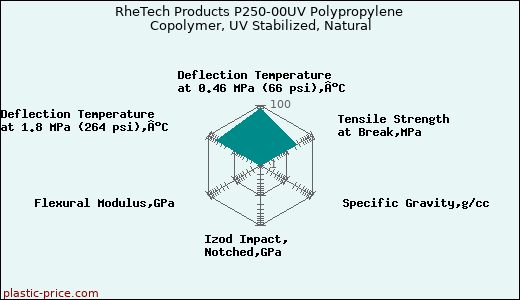 RheTech Products P250-00UV Polypropylene Copolymer, UV Stabilized, Natural