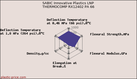 SABIC Innovative Plastics LNP THERMOCOMP RX12402 PA 66