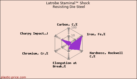 Latrobe Staminal™ Shock Resisting Die Steel