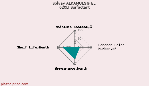Solvay ALKAMULS® EL 620LI Surfactant