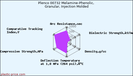 Plenco 00732 Melamine-Phenolic, Granular, Injection Molded