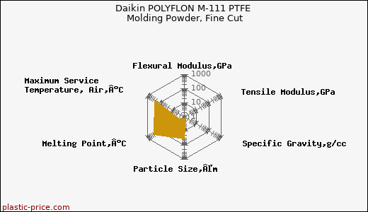 Daikin POLYFLON M-111 PTFE Molding Powder, Fine Cut