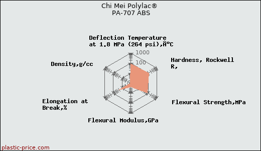 Chi Mei Polylac® PA-707 ABS