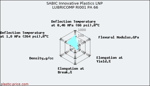 SABIC Innovative Plastics LNP LUBRICOMP RI001 PA 66