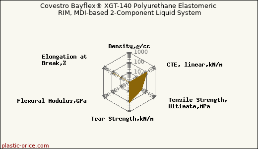 Covestro Bayflex® XGT-140 Polyurethane Elastomeric RIM, MDI-based 2-Component Liquid System