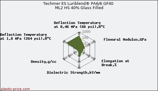 Techmer ES Luriblend® PA6/6 GF40 ML2 HS 40% Glass Filled