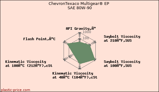 ChevronTexaco Multigear® EP SAE 80W-90