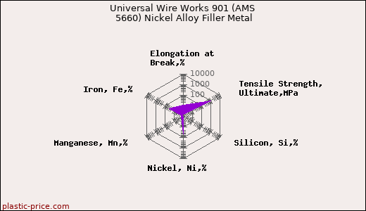 Universal Wire Works 901 (AMS 5660) Nickel Alloy Filler Metal