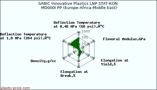 SABIC Innovative Plastics LNP STAT-KON MD000I PP (Europe-Africa-Middle East)