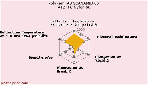 Polykemi AB SCANAMID 66 A12^FC Nylon 66