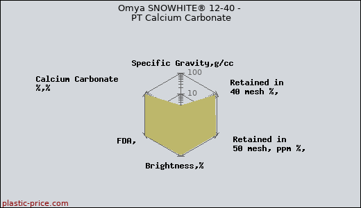 Omya SNOWHITE® 12-40 - PT Calcium Carbonate