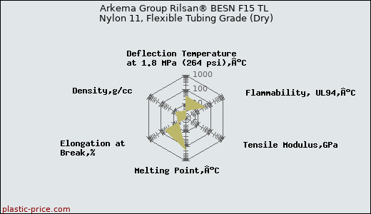 Arkema Group Rilsan® BESN F15 TL Nylon 11, Flexible Tubing Grade (Dry)