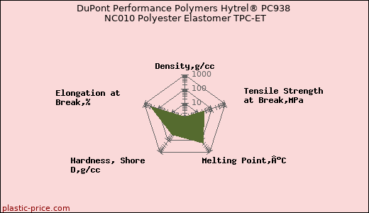 DuPont Performance Polymers Hytrel® PC938 NC010 Polyester Elastomer TPC-ET