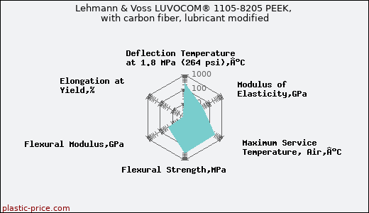 Lehmann & Voss LUVOCOM® 1105-8205 PEEK, with carbon fiber, lubricant modified