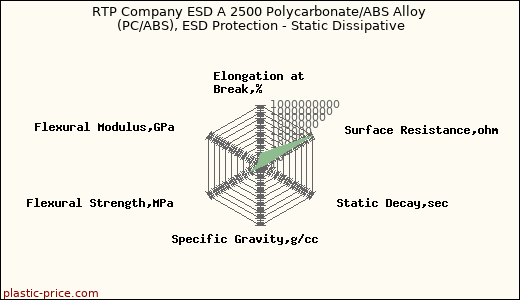 RTP Company ESD A 2500 Polycarbonate/ABS Alloy (PC/ABS), ESD Protection - Static Dissipative