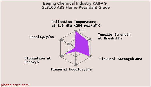 Beijing Chemical Industry KAIFA® GL3100 ABS Flame-Retardant Grade