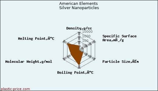 American Elements Silver Nanoparticles