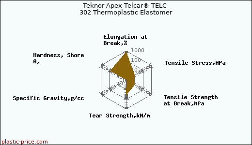 Teknor Apex Telcar® TELC 302 Thermoplastic Elastomer