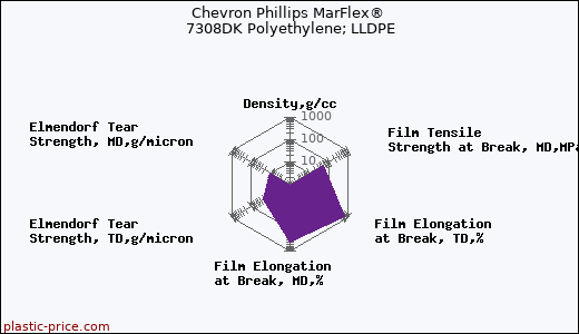 Chevron Phillips MarFlex® 7308DK Polyethylene; LLDPE