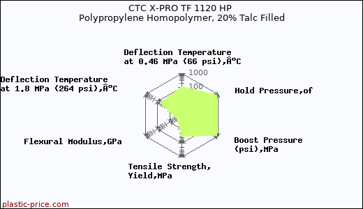 CTC X-PRO TF 1120 HP Polypropylene Homopolymer, 20% Talc Filled