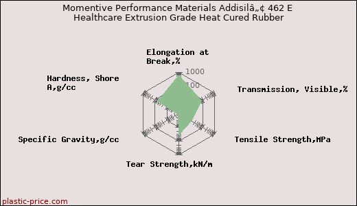 Momentive Performance Materials Addisilâ„¢ 462 E Healthcare Extrusion Grade Heat Cured Rubber