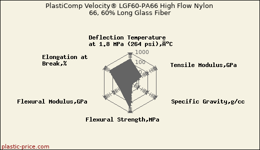 PlastiComp Velocity® LGF60-PA66 High Flow Nylon 66, 60% Long Glass Fiber