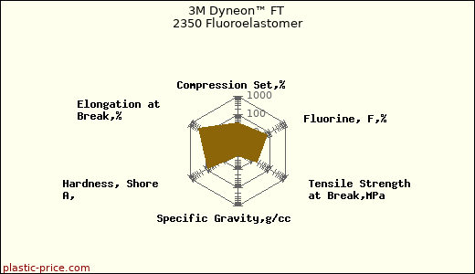 3M Dyneon™ FT 2350 Fluoroelastomer