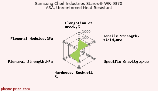Samsung Cheil Industries Starex® WR-9370 ASA, Unreinforced Heat Resistant