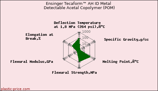 Ensinger Tecaform™ AH ID Metal Detectable Acetal Copolymer (POM)
