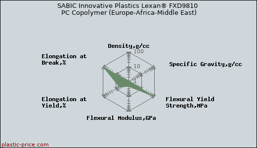SABIC Innovative Plastics Lexan® FXD9810 PC Copolymer (Europe-Africa-Middle East)