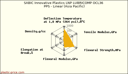 SABIC Innovative Plastics LNP LUBRICOMP OCL36 PPS - Linear (Asia Pacific)