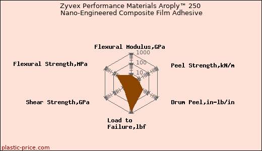 Zyvex Performance Materials Aroply™ 250 Nano-Engineered Composite Film Adhesive