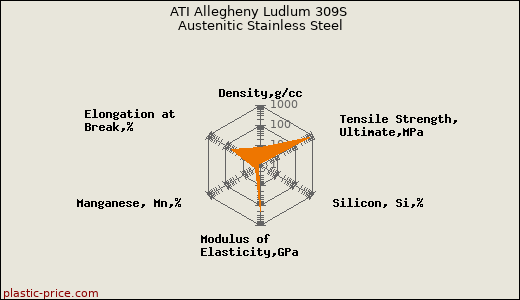 ATI Allegheny Ludlum 309S Austenitic Stainless Steel