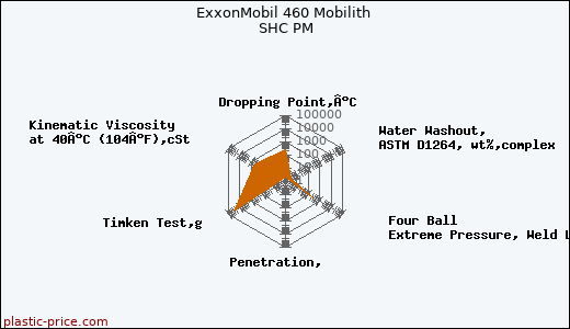 ExxonMobil 460 Mobilith SHC PM