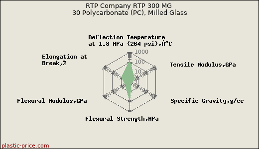 RTP Company RTP 300 MG 30 Polycarbonate (PC), Milled Glass