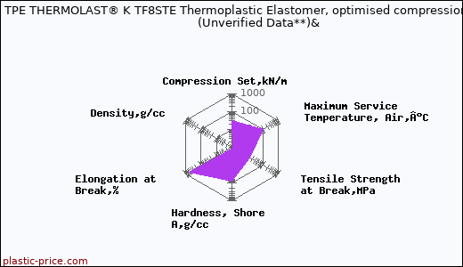 Kraiburg TPE THERMOLAST® K TF8STE Thermoplastic Elastomer, optimised compression set                      (Unverified Data**)&